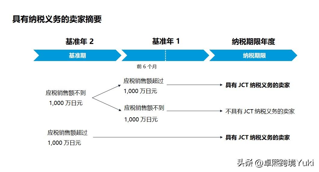 jct需要注册吗,jct从哪里注册