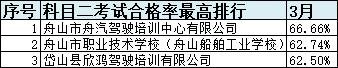 浙江省十大驾校排名,浙江驾培学时造假如何处罚