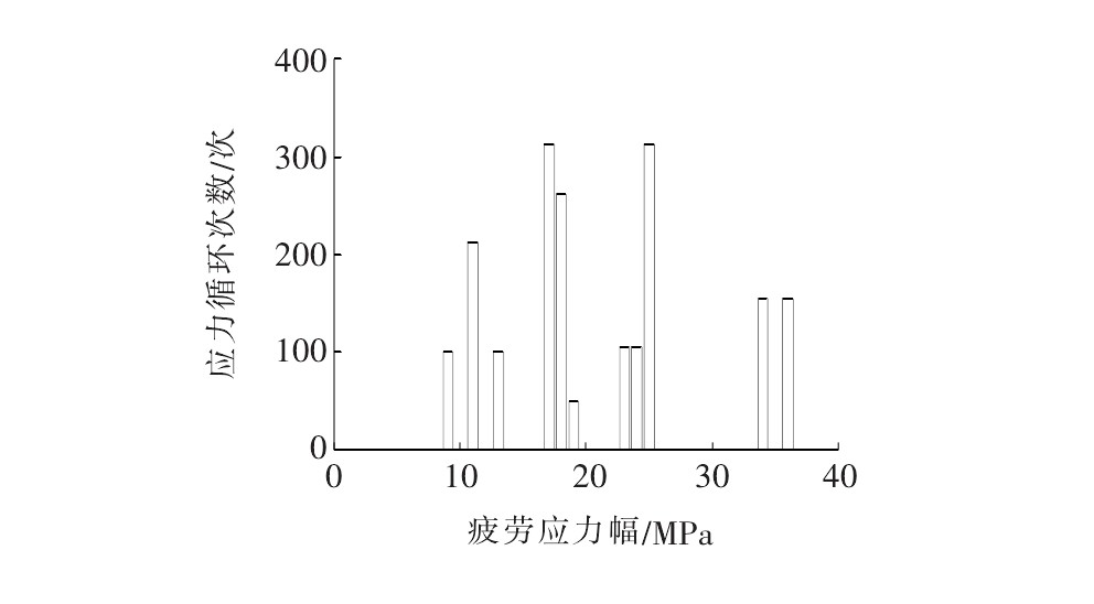 钢桥疲劳强度,钢桥疲劳破坏的特点