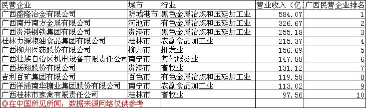 广西柳州第二龙头企业,广西十大民营企业排行榜