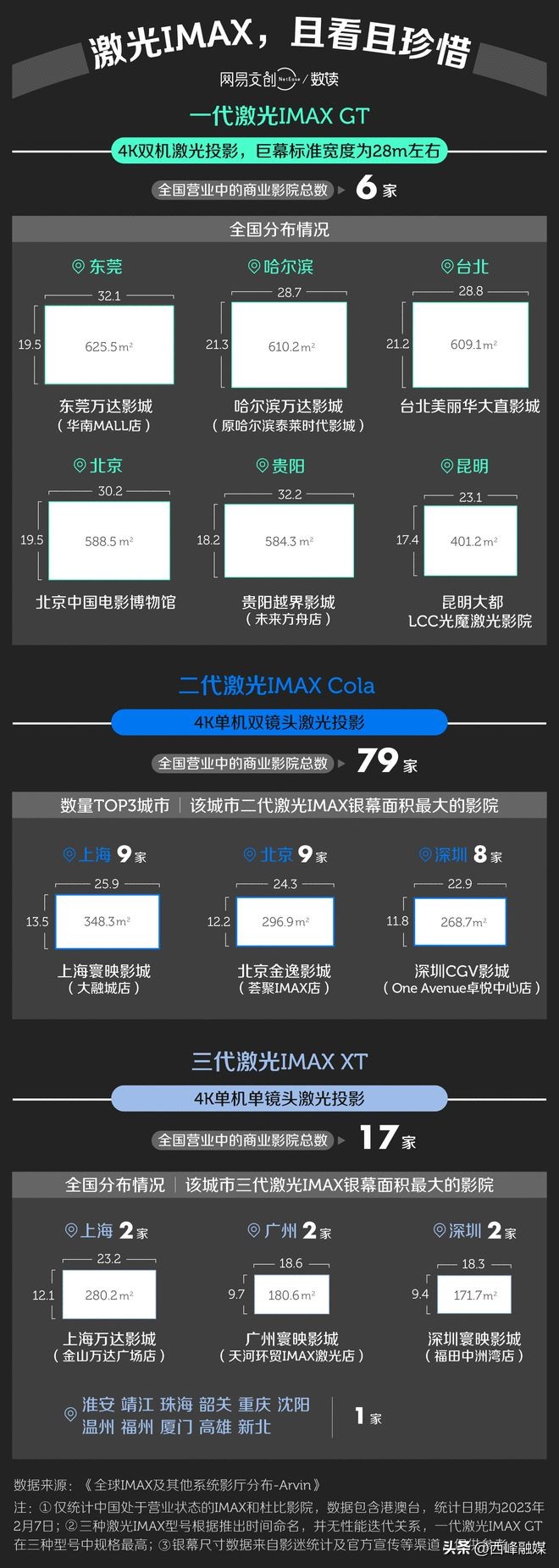 cinity巨幕厅和imax激光厅区别,imaxcinity杜比