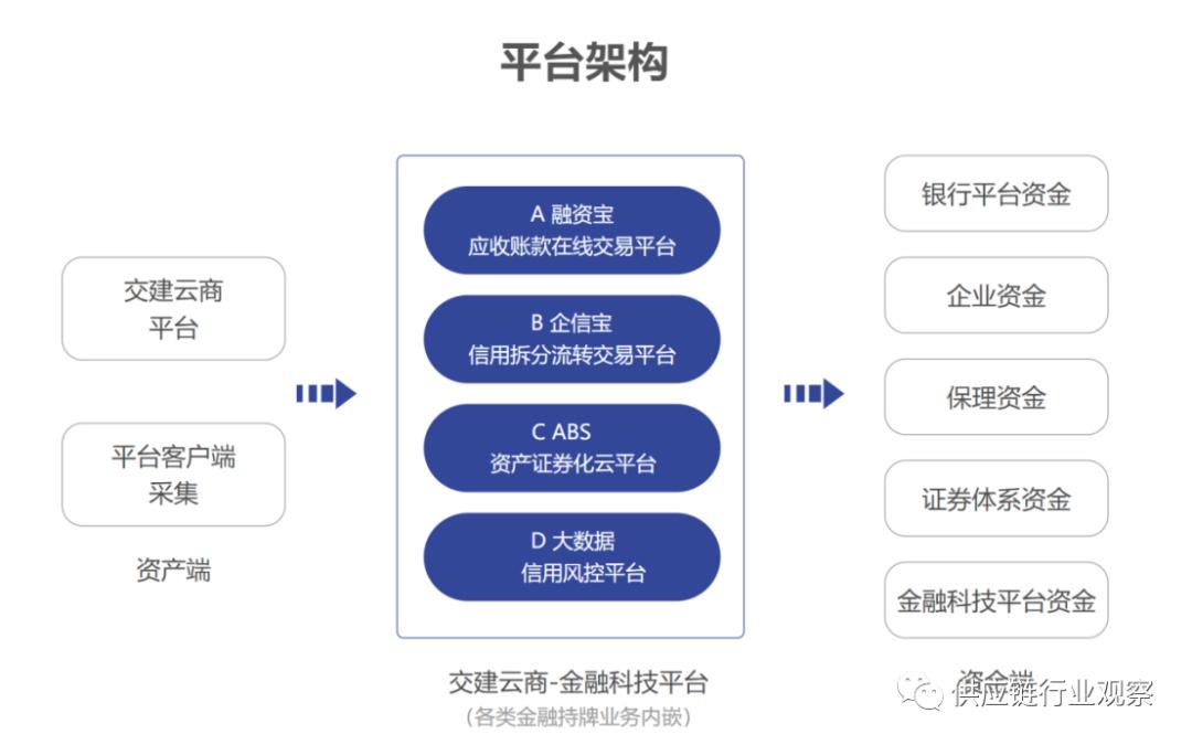 直播电商供应链金融,金播电商平台供应链金融