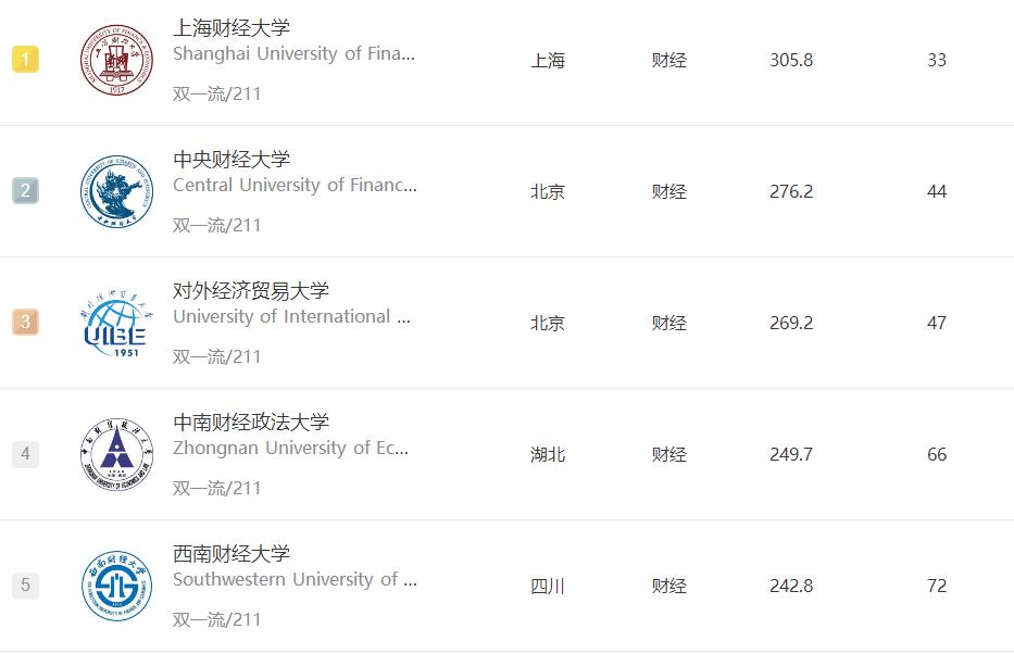 财经类大学考研难度排名一览表,财经高校排名及分数线表