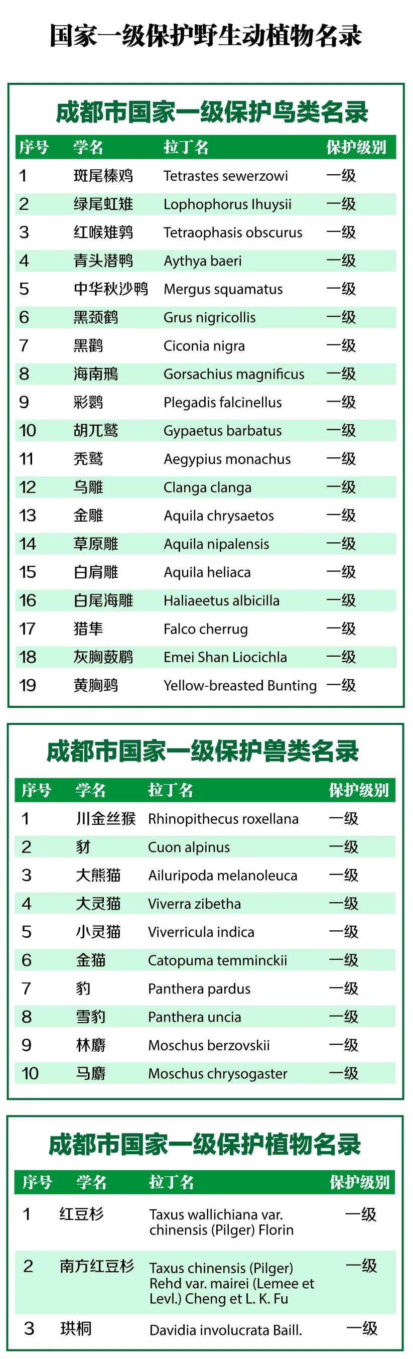 来认识下成都的生物“家底”→