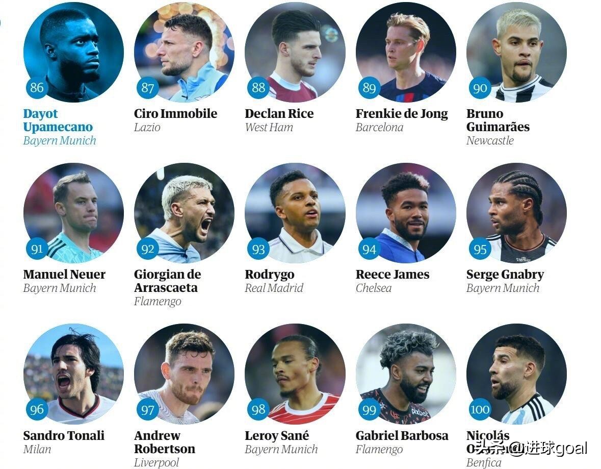 梅西第一内马尔第二,梅西榜首c罗落后姆巴佩