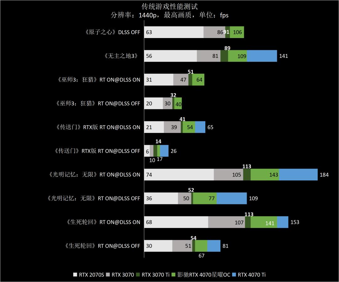 影驰rtx4070星曜oc12g显卡,影驰3060星曜oc显卡测评