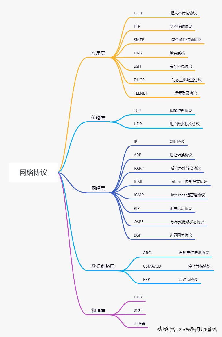 熬夜整理的20道计算机网络面试题,阿里大牛爆肝的面试题