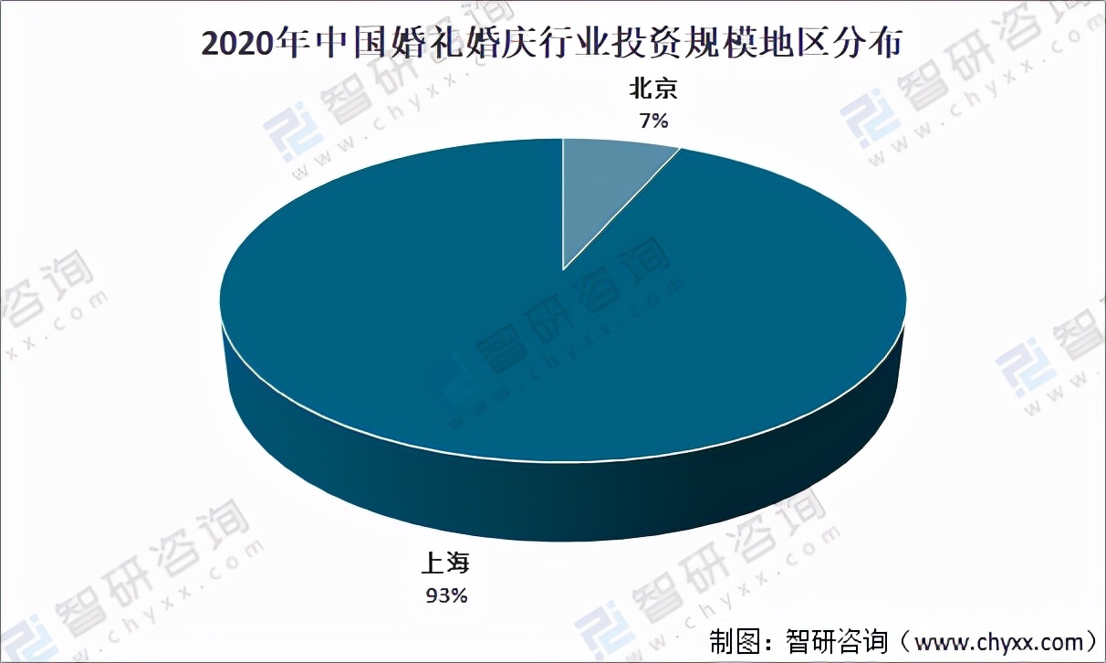 2022婚庆行业市场分析趋势,婚庆公司投资分析