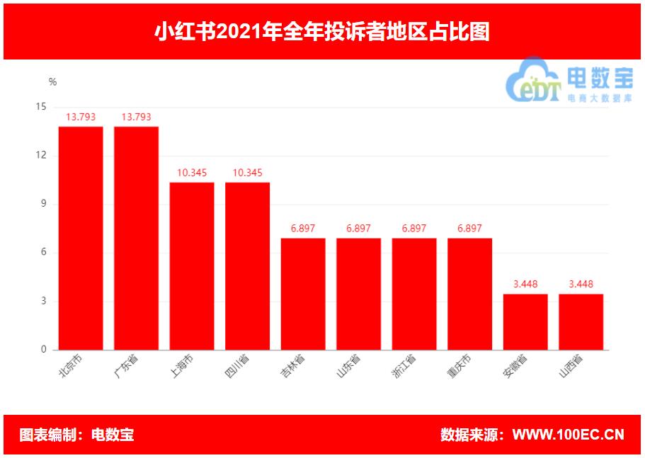“小红书”2021电诉宝用户投诉数据出炉：获“建议下单”评级