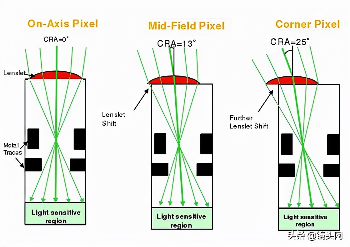 cmos图像传感器的总结,cmos图像传感器原理通俗