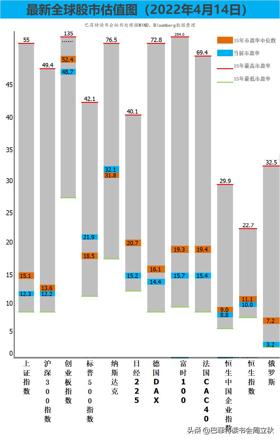 当前国际形势及股市预测,22年全球股市图