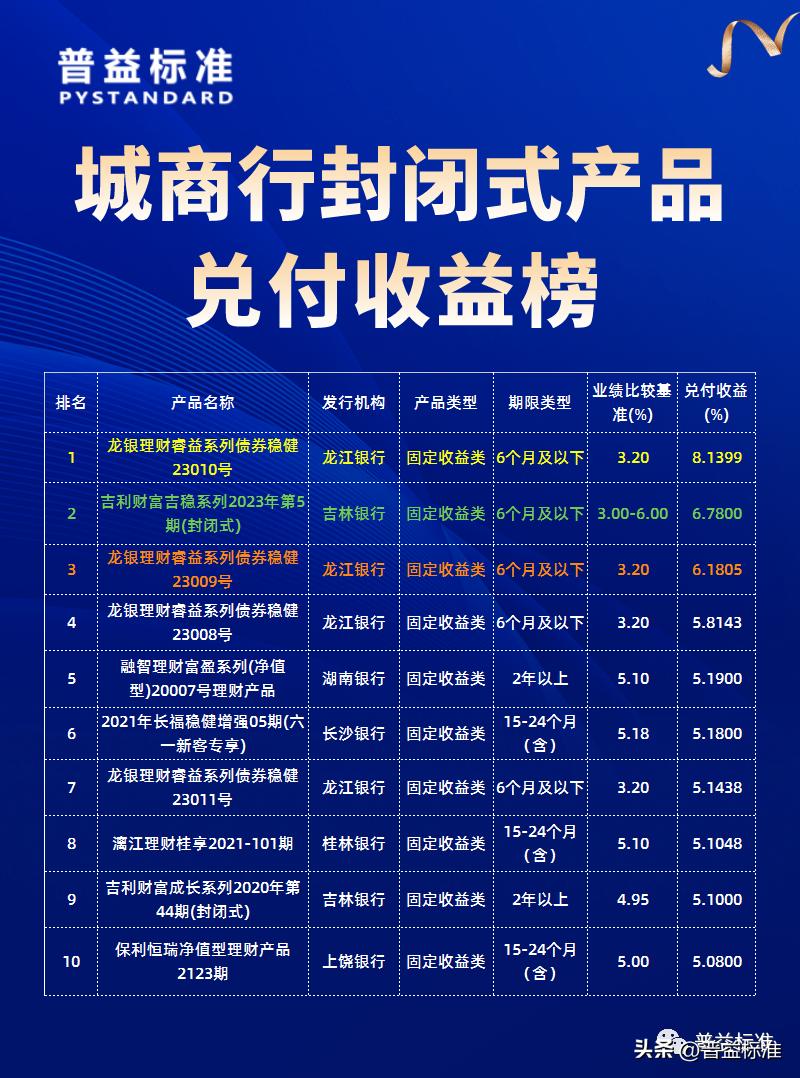 理财产品预期六年收益率最高多少,理财产品排行2016