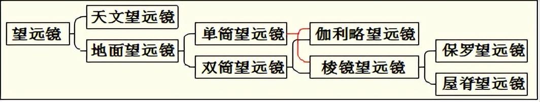 望远镜怎么选购技巧,如何选购天文望远镜