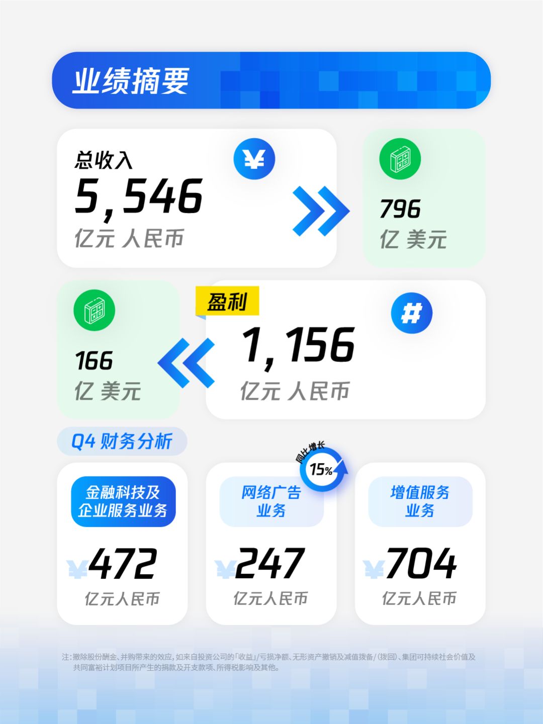 日赚3.2亿，腾讯怎么做到的？
