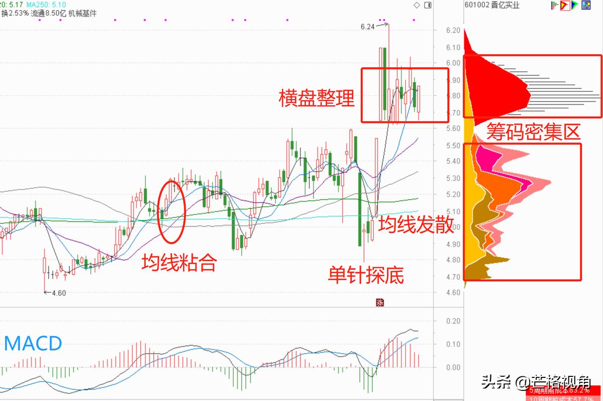 2只筹码高度集中的低位潜力股（附技术面分析）