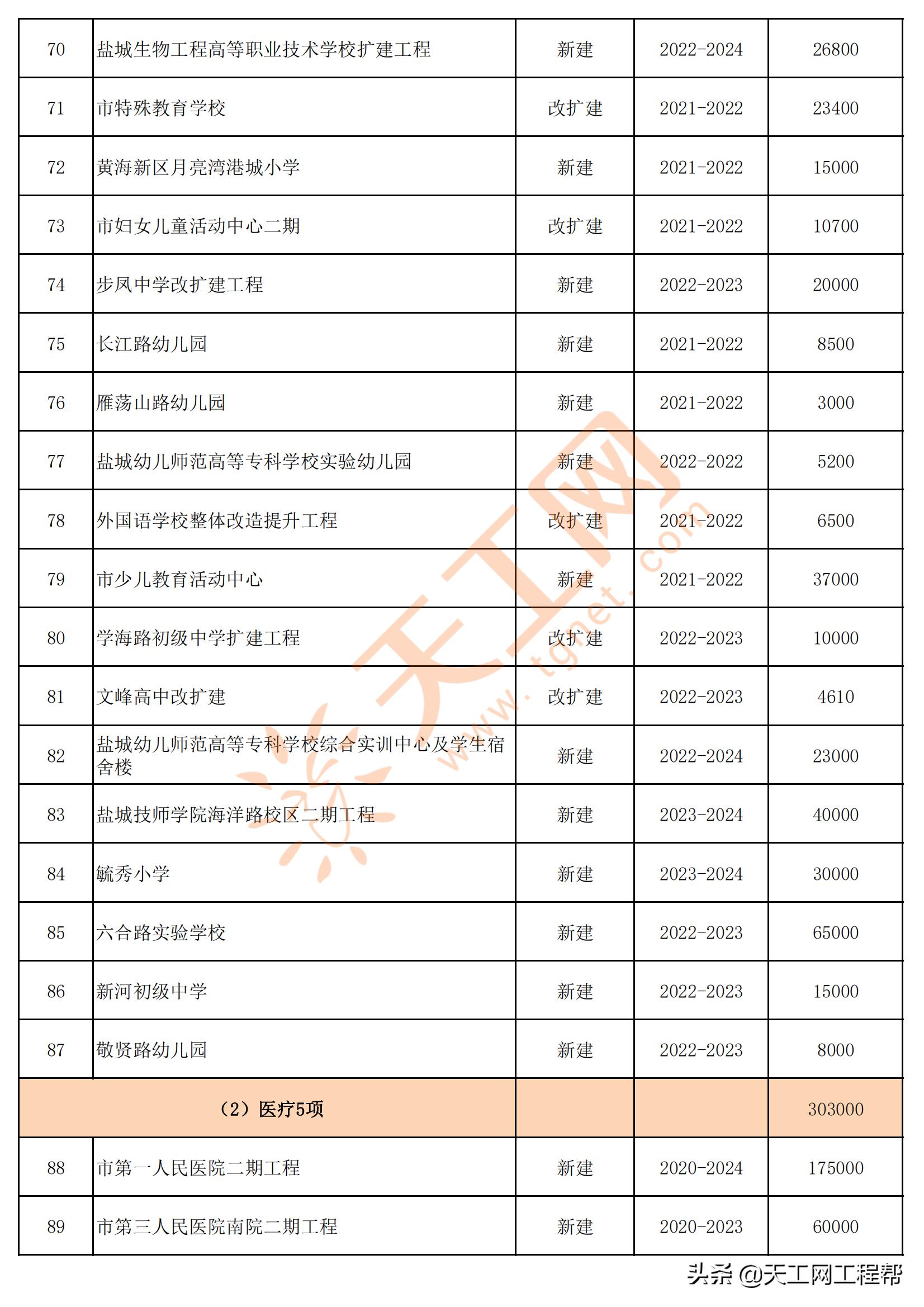 盐城市24年重大投资计划,盐城市发改委2022年重点项目