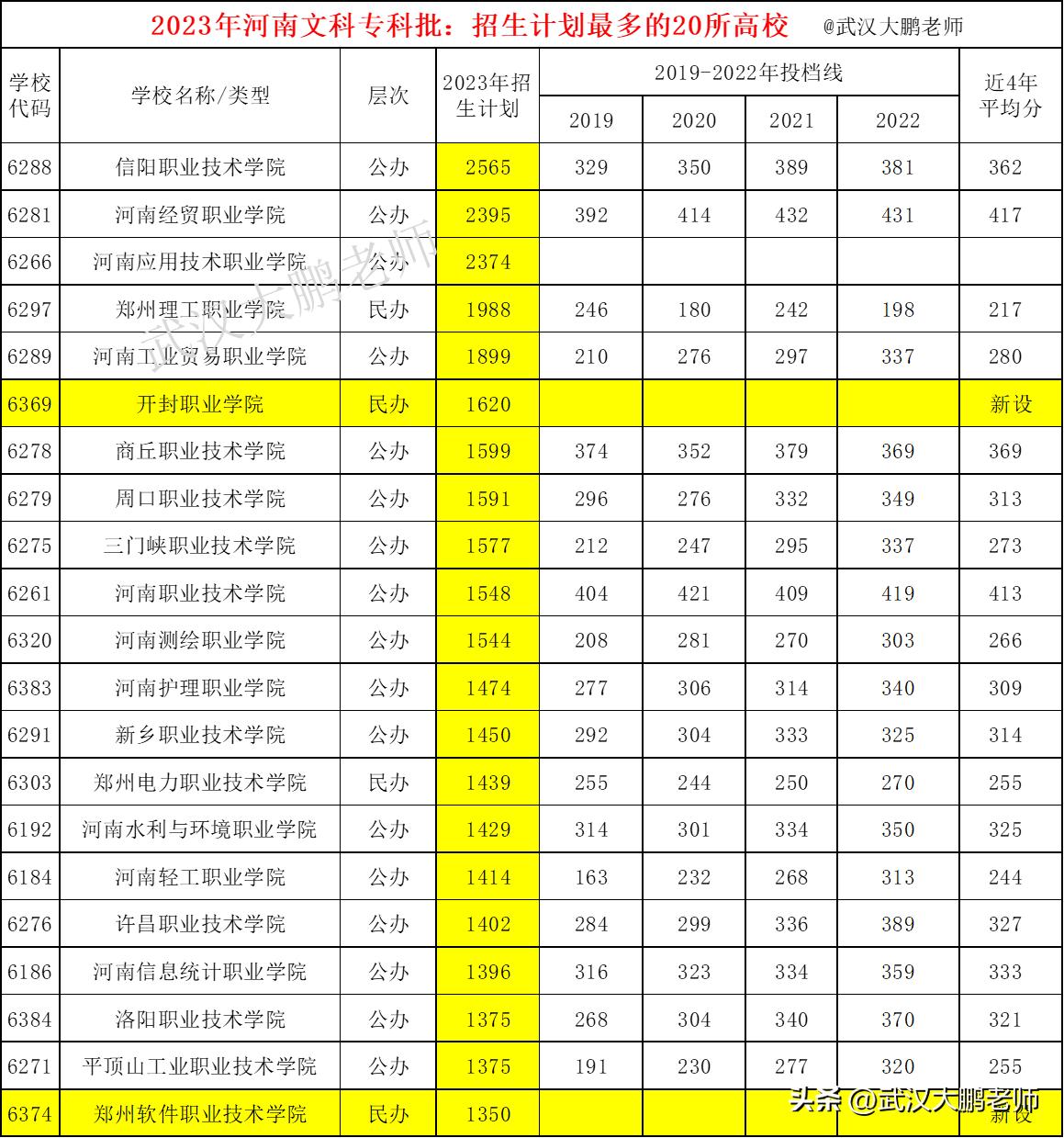 2023河南高考:招生计划最多的20所专科,有6所新建,分数线预估