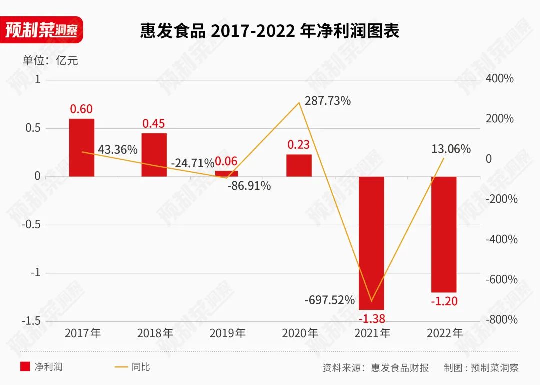 惠发食品预制菜政策出炉,惠发食品都有什么产品