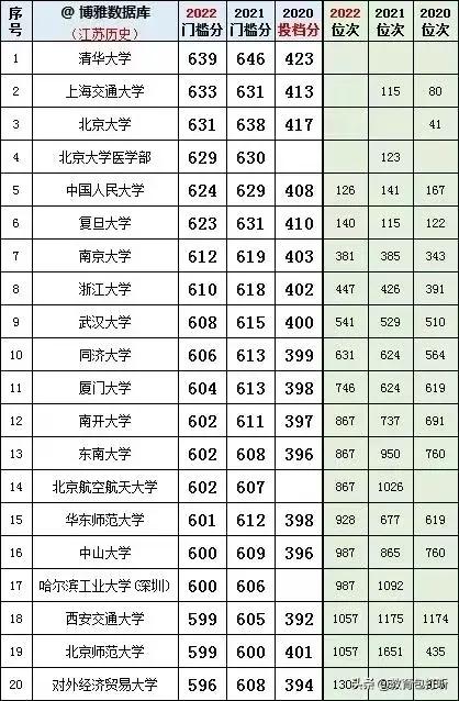 江苏2023投档线和位次对照表,2021年江苏高考历史类专科投档线