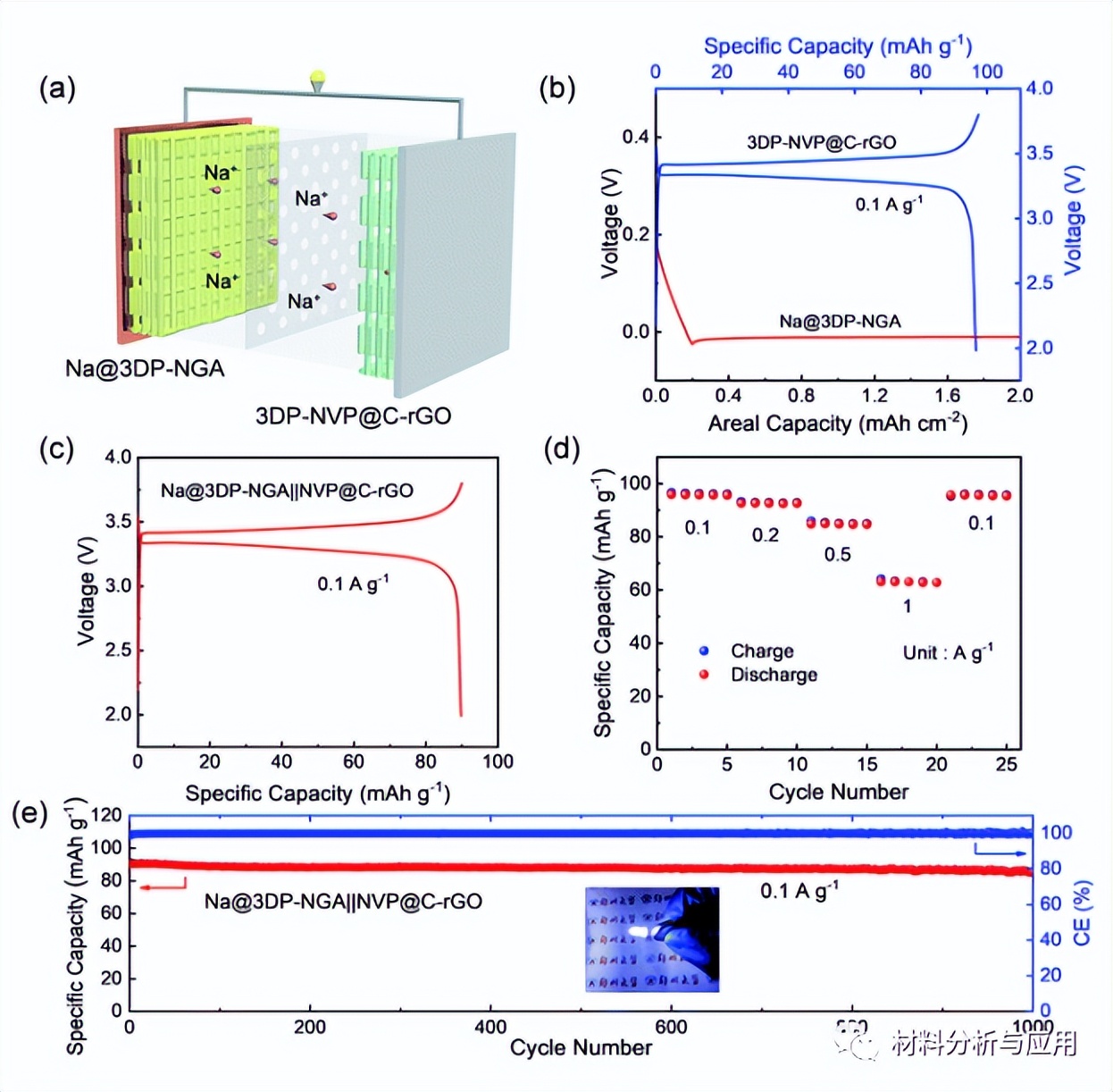 郑大：3D打印微晶格结构的氮掺杂石墨烯气凝胶，用于钠金属阳极