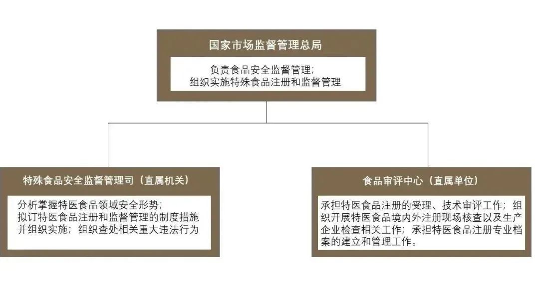 特医食品未经注册销售,特医食品生产相关知识学习论坛