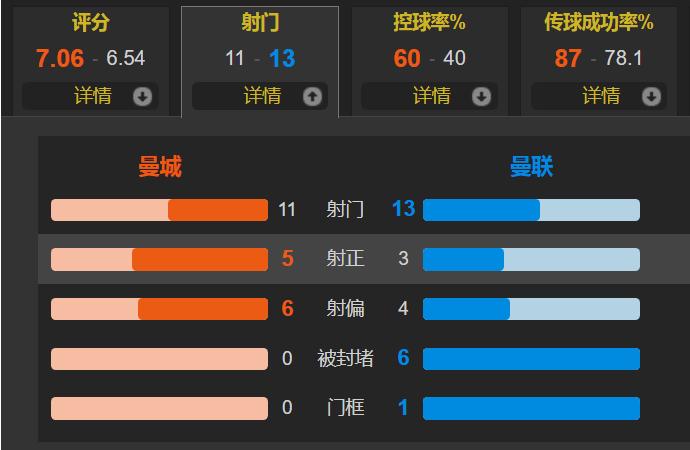 曼城大胜利物浦京多安帽子戏法,足总杯曼城曼联京多安