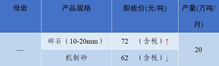 上海砂石价格报价表,上海2023年砂石价格走势