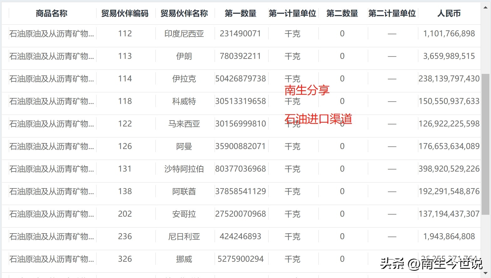 我国石油进口最多是哪个国家,中国石油进口国排名2021