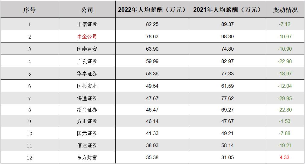 太突然,2023年第一轮降薪潮来了