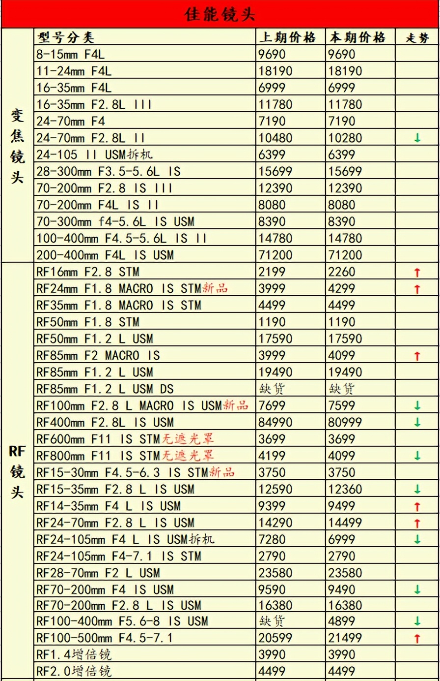 2022年底了相机器材会降价吗,2021下半年即将相机新品发布