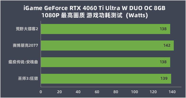 iGameGeForceRTX4060TiUltraWDUOOC8GB评测
