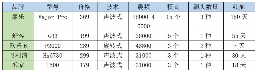 电动牙刷测评欧乐,电动牙刷测评欧乐bd100