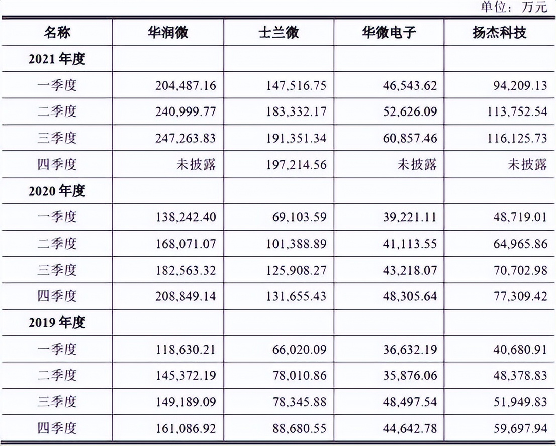 燕东微业绩暴增隐现诸多异常，业务独立性不足、技术先进性存疑