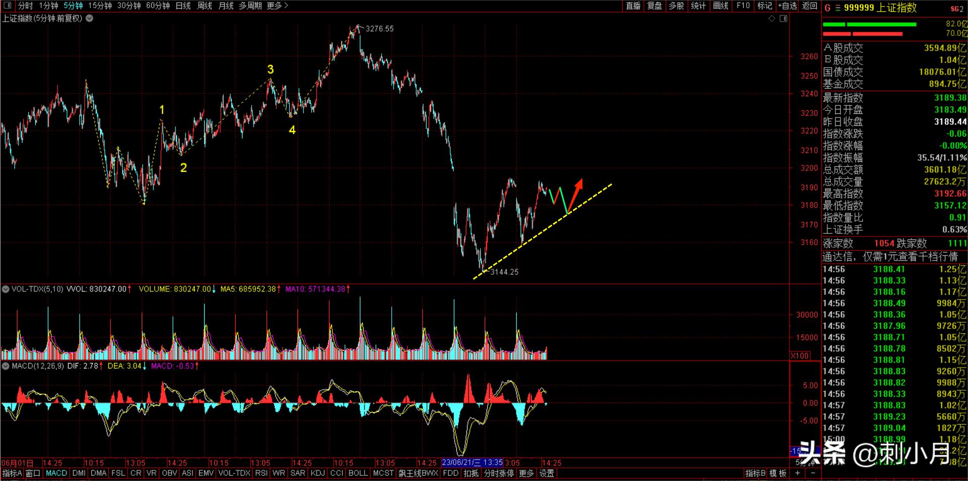 2022年4月26号股市行情预测,2023.4.12股市行情分析