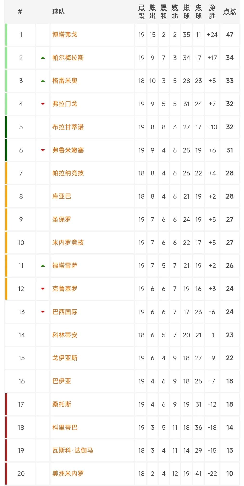 巴西足球联赛赛程表,巴西甲级联赛足球2018