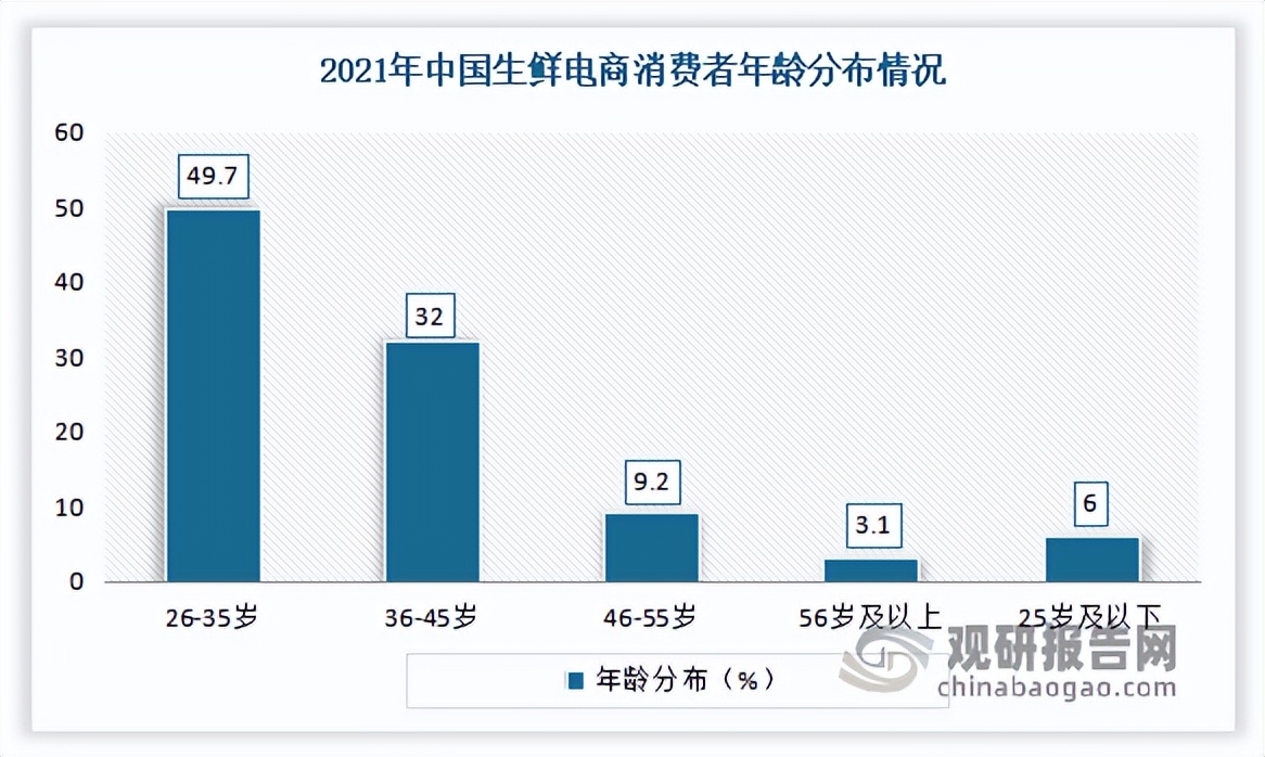 生鲜电商行业发展现状,生鲜电商调研报告