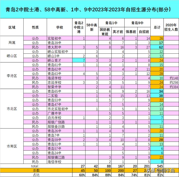 青岛通过9中自招还能报58中吗,青岛2中自招比58中更难考吗