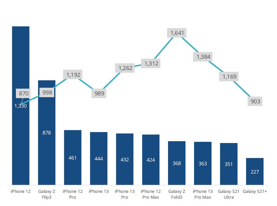 折叠屏手机三季度市场份额,折叠屏手机爆发千亿市场