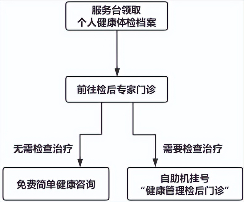 “检后门诊”告诉您体检报告的正确打开方式→