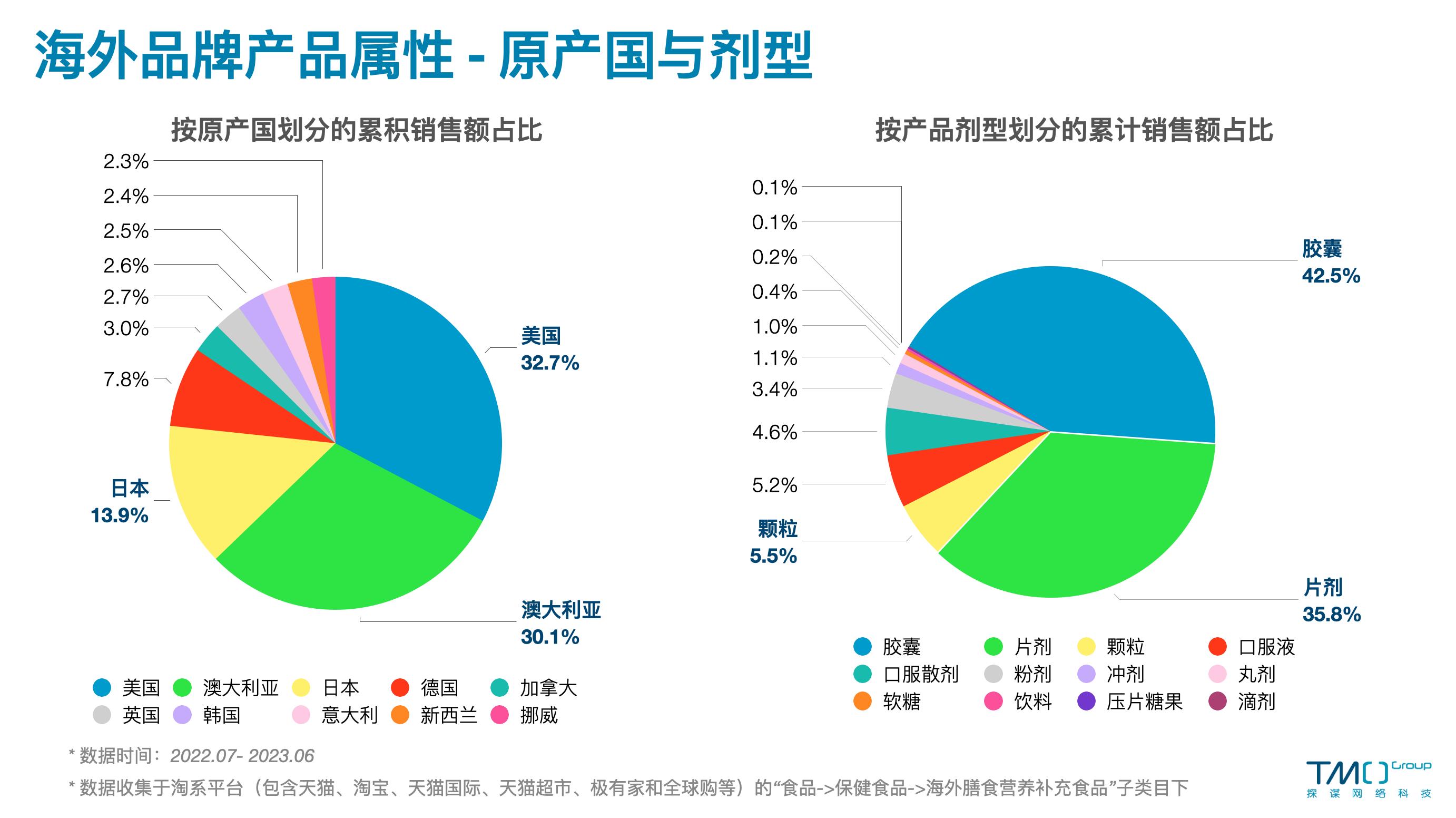 全球保健品前景,海外保健品如何进入中国市场
