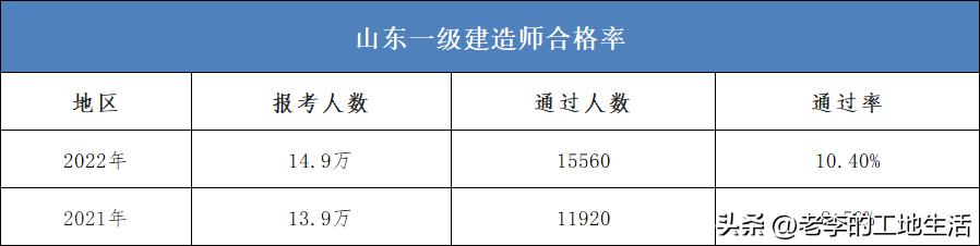 一建合格率百分之85,一建成绩95分原因