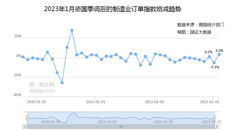 难以置信：能源去俄化后，德国工业订单强劲复苏，出口创历史新高