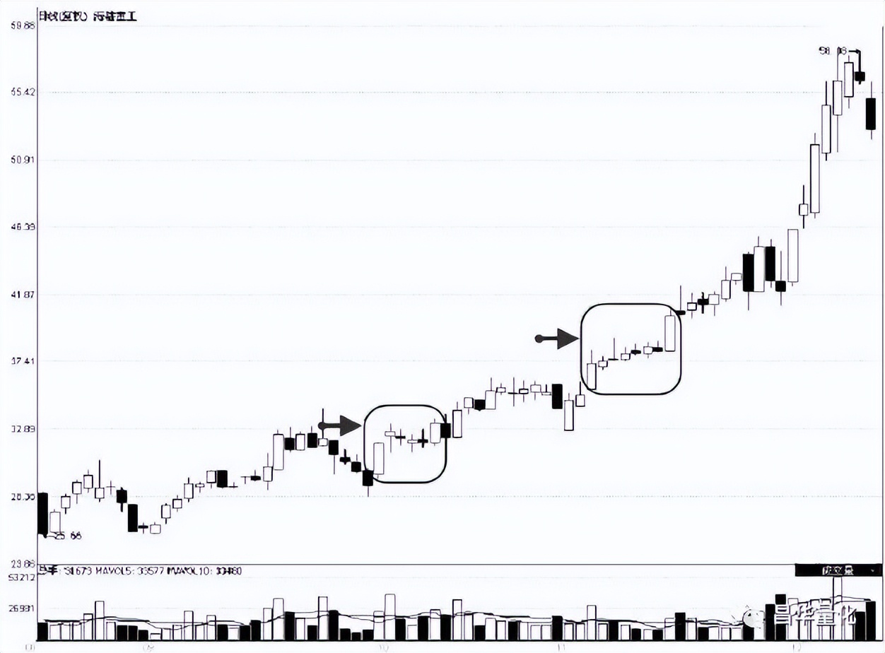 股票高进低出组合形态操作技巧