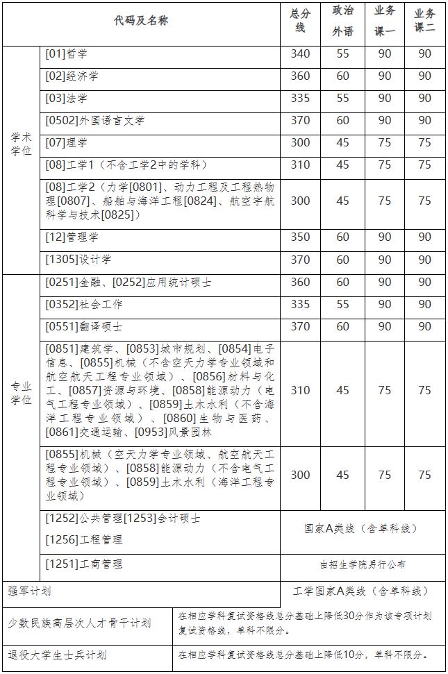 2024自主划线学校考研复试线,34所考研自主划线学校分数线2024