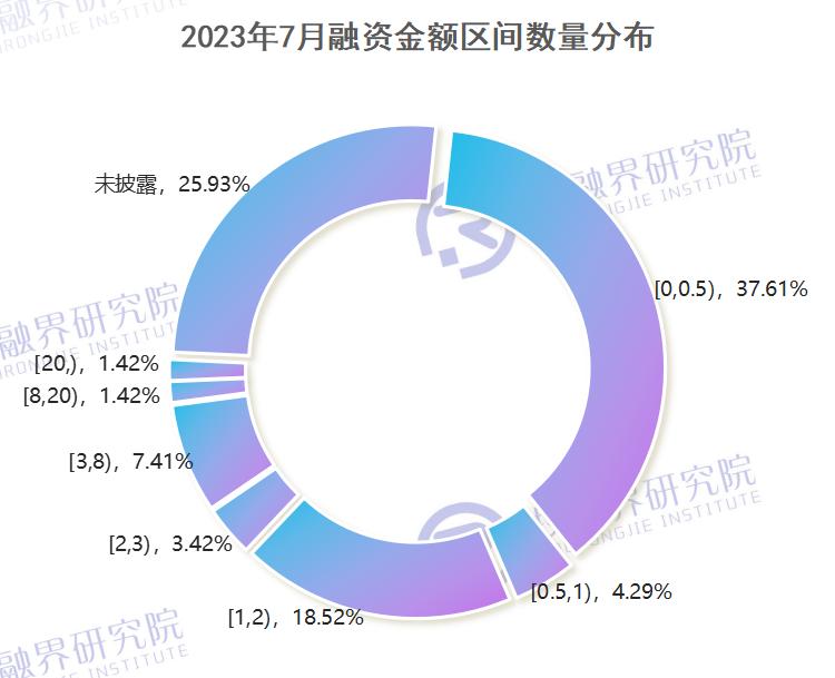 2021年7月5日基金分析及投资策略,7月融资