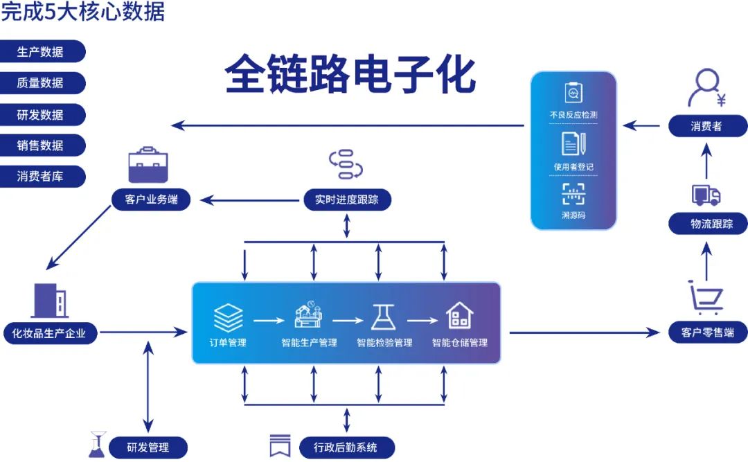 妆溯系统成功入驻华转网，强势赋能化妆品企业
