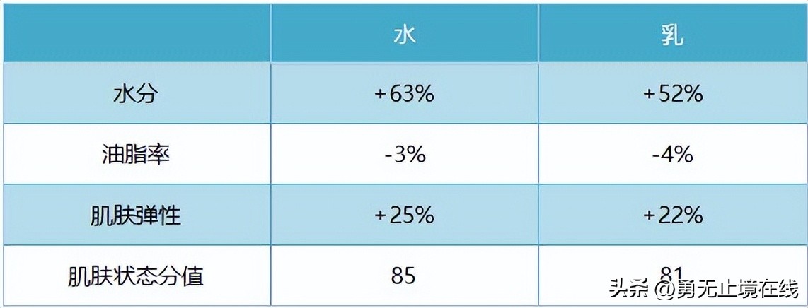男士水乳推荐祛痘提肤色,推荐一款适合男士的水乳