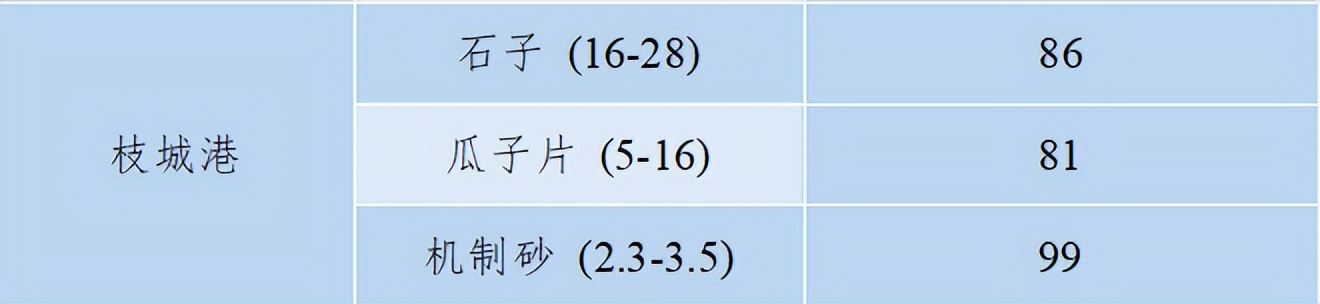 现在砂石骨料多少钱一吨,砂石骨料价格行情最新报价图表