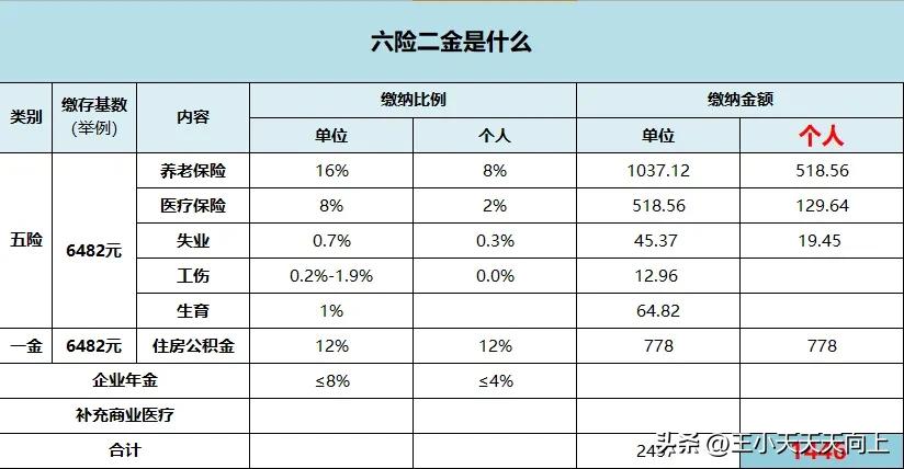 六险二金和五险一金的区别在哪里,六险二金和五险一金的区别