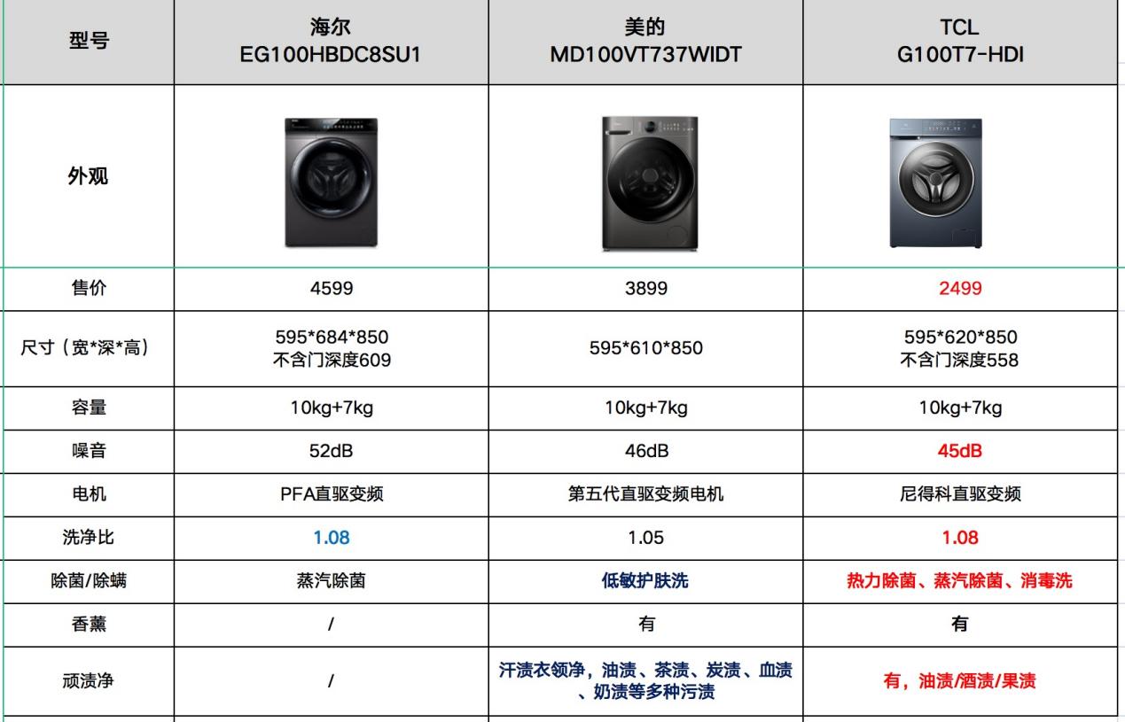 想换个洗衣机请问哪款好用,滚筒直驱洗衣机tcl和海尔哪个好